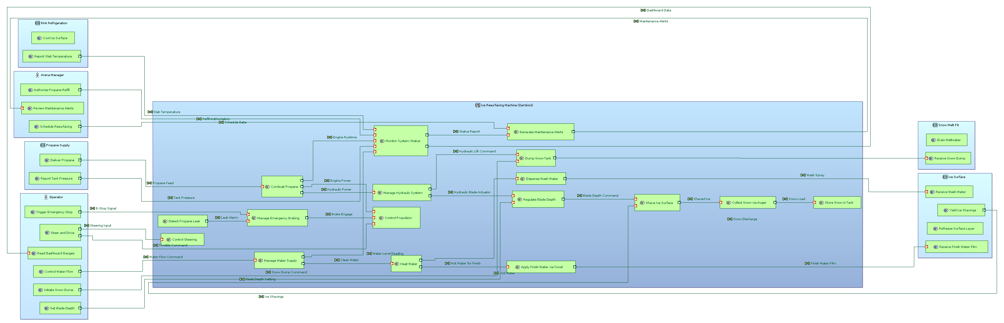 Zamboni - System Architecture Blank diagram